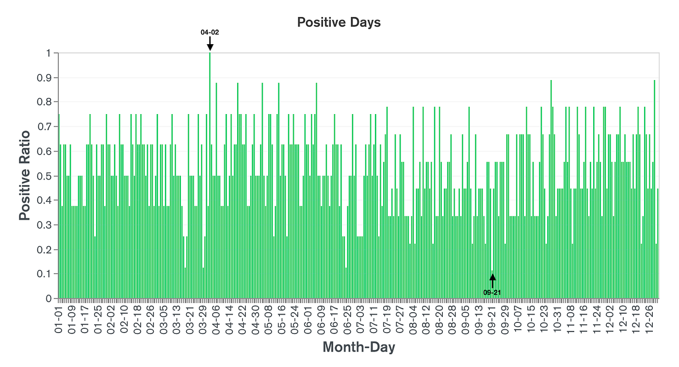 Bitcoin Price Stats from 2011–2018 — Data Analysis | by Market Ahead |  Medium