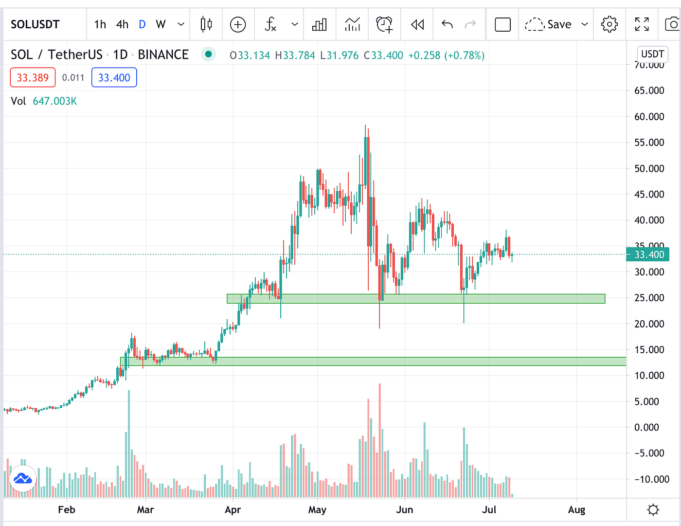 Bitcoin ($BTC), EOSIO ($EOS), Solana ($SOL), NEAR Protocol ($NEAR), Orakuru  ($ORK), Toko Token… | by Ryan Wu | Medium