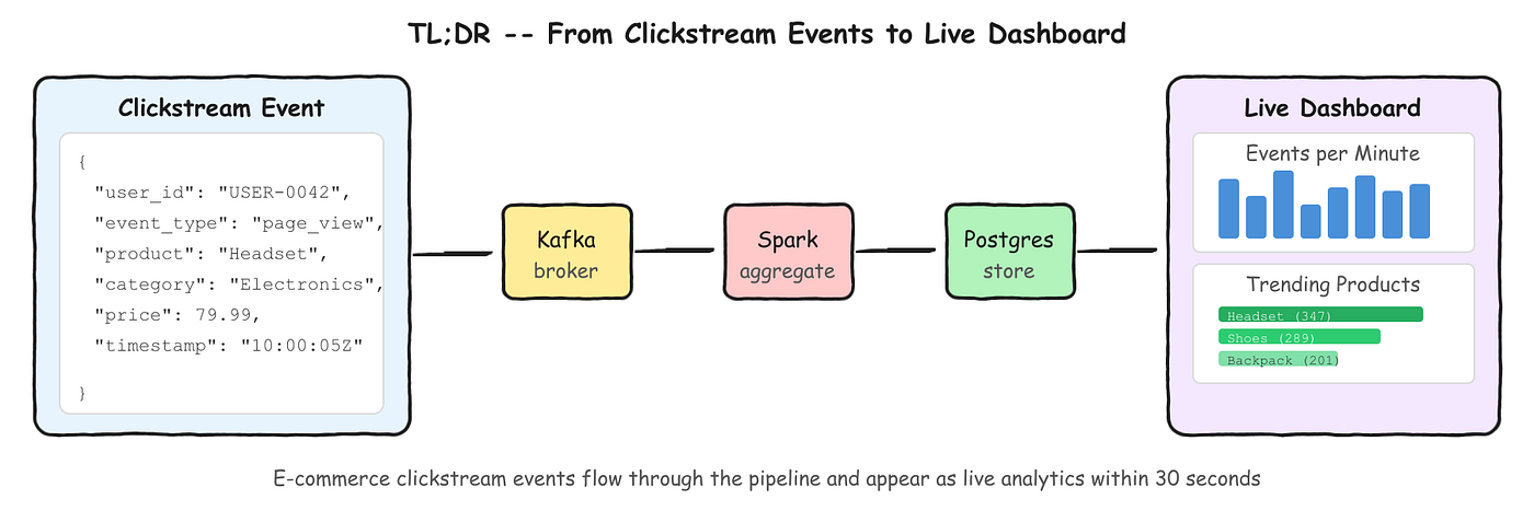 Building a Real-Time Data Platform (Part 1):