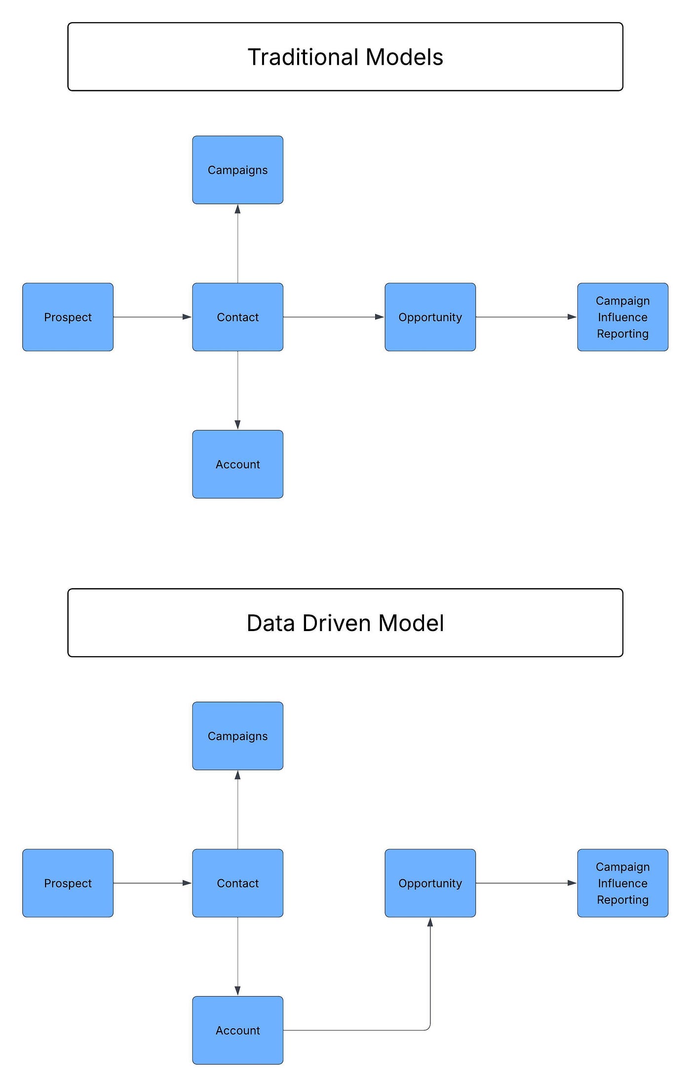 Why Salesforce’s Data-Driven Model Is a Smarter Choice for Campaign Influence Attribution