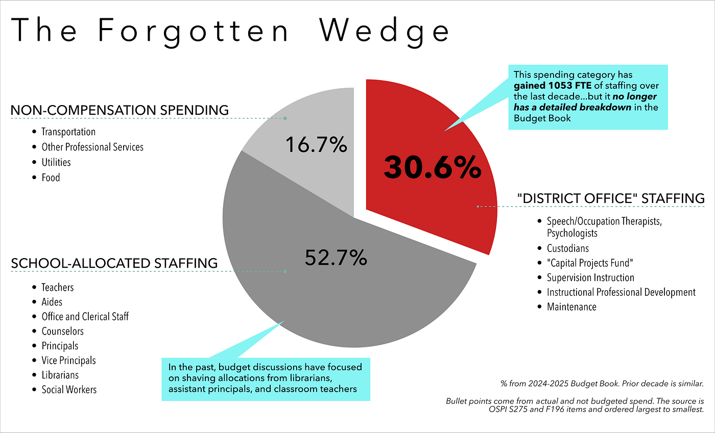 Pie-chart showing how much of the budget is allocated to staffing in the “District Office”