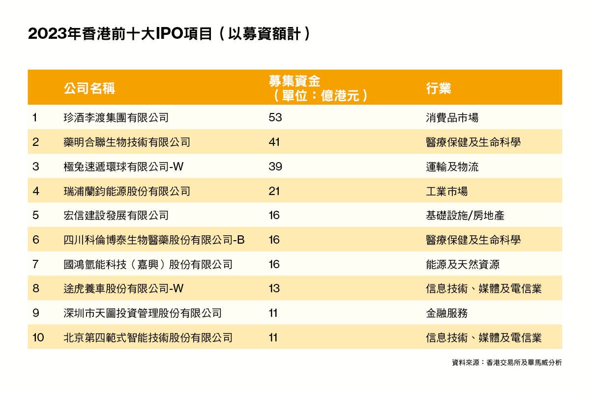 資金來去，港股IPO何時復甦？ - 彭博商業周刊/中文版Bloomberg Businessweek/Chinese Edition - Medium
