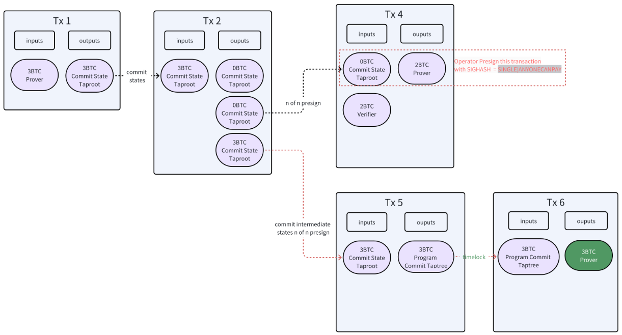 Exploring the Bitcoin L2 Saga and Recent Solutions | by ChainLight |  ChainLight Blog & Research