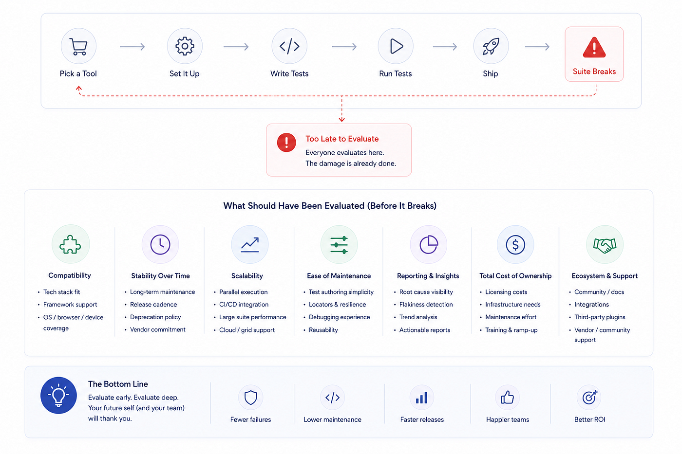 The Test Automation Tools Evaluation Nobody Does Until the Suite Stops Working