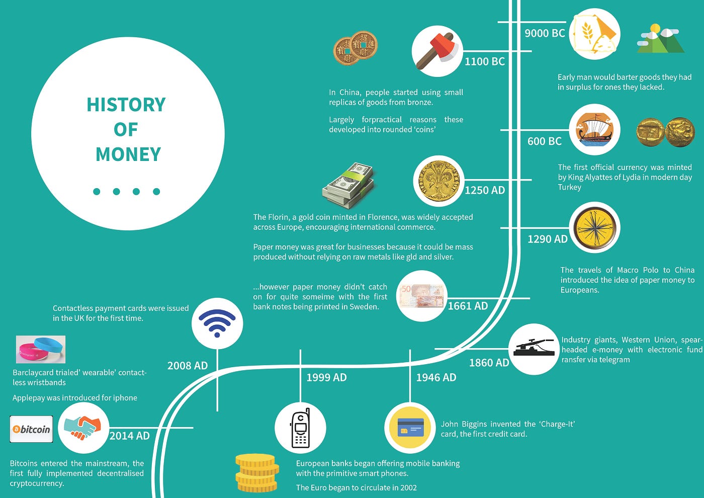 Evolution of money: from barter to bitcoin | by Shivani Holkar | New Media  Studies 2018 | Creativity and Innovation 2018 | Medium