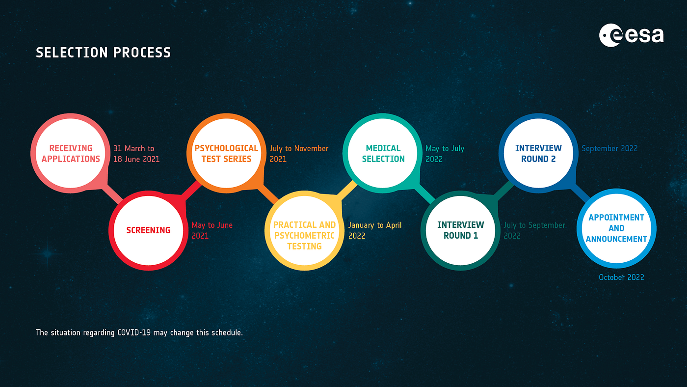 Nasa Astronaut Selection Process