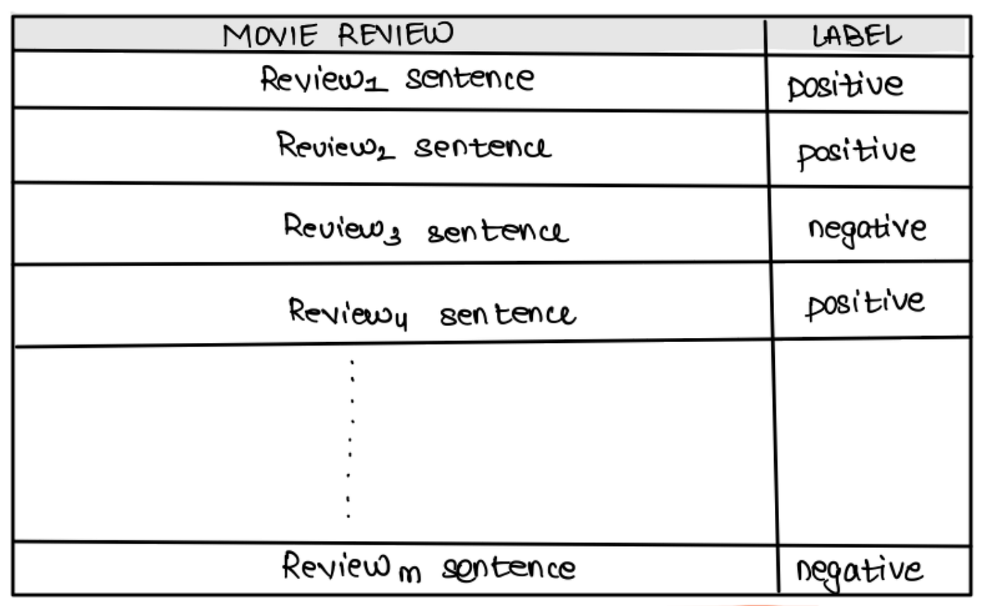 Sentimental Analysis Using Deep Learning | by Sarvesh Khetan | Level Up  Coding
