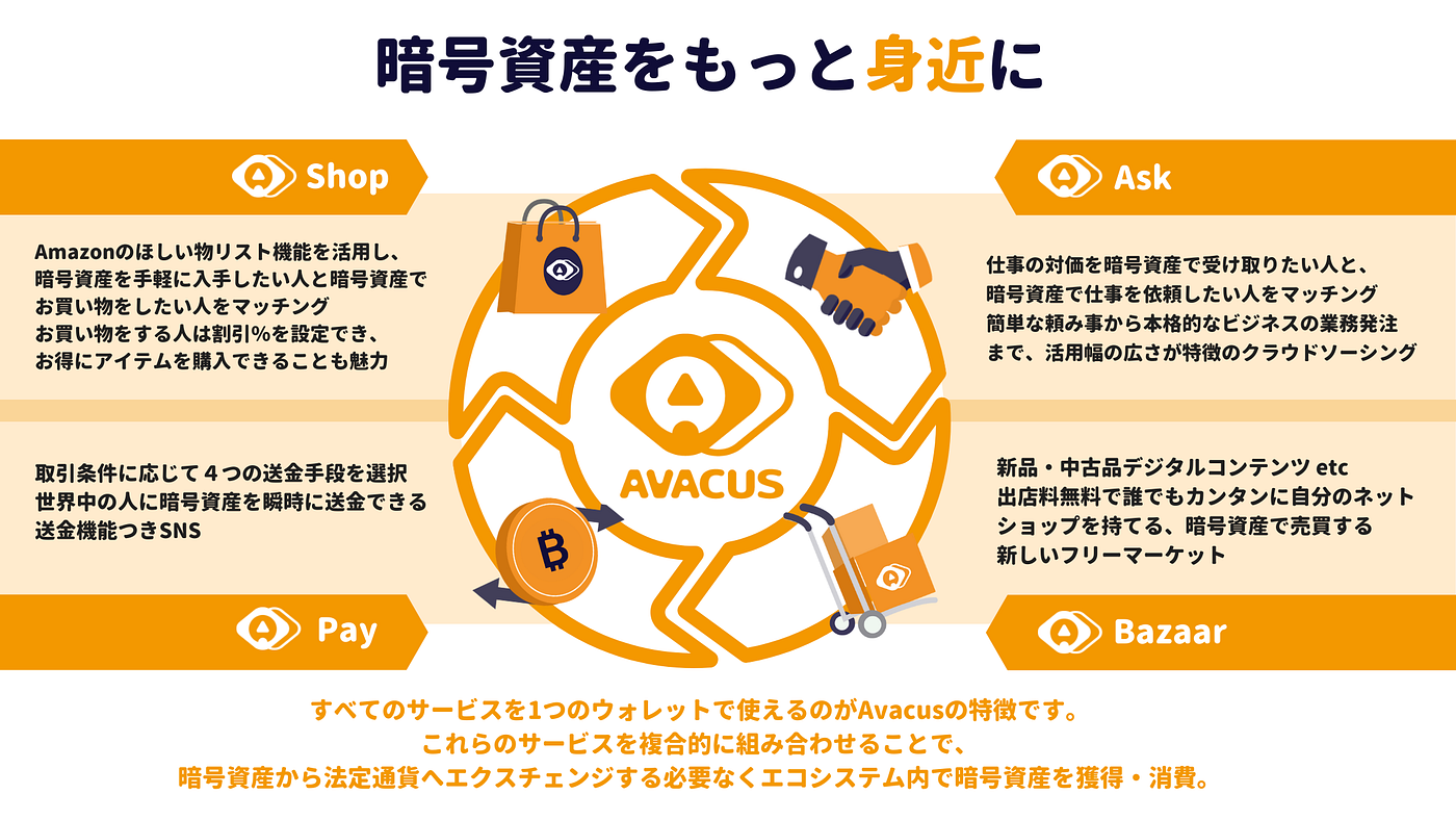 Avacusとは : Bring Cryptoassets Closer to You（暗号資産をライフスタイルに） | Medium