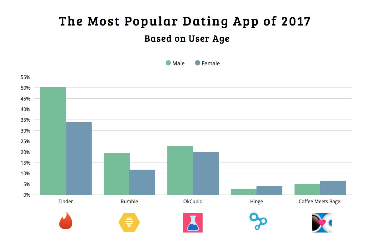 Инфографика температура. Tinder статистика по странам мира. Рост и популярность мессенджеров графики. Most popular apps. Use of social media pic png 2022.