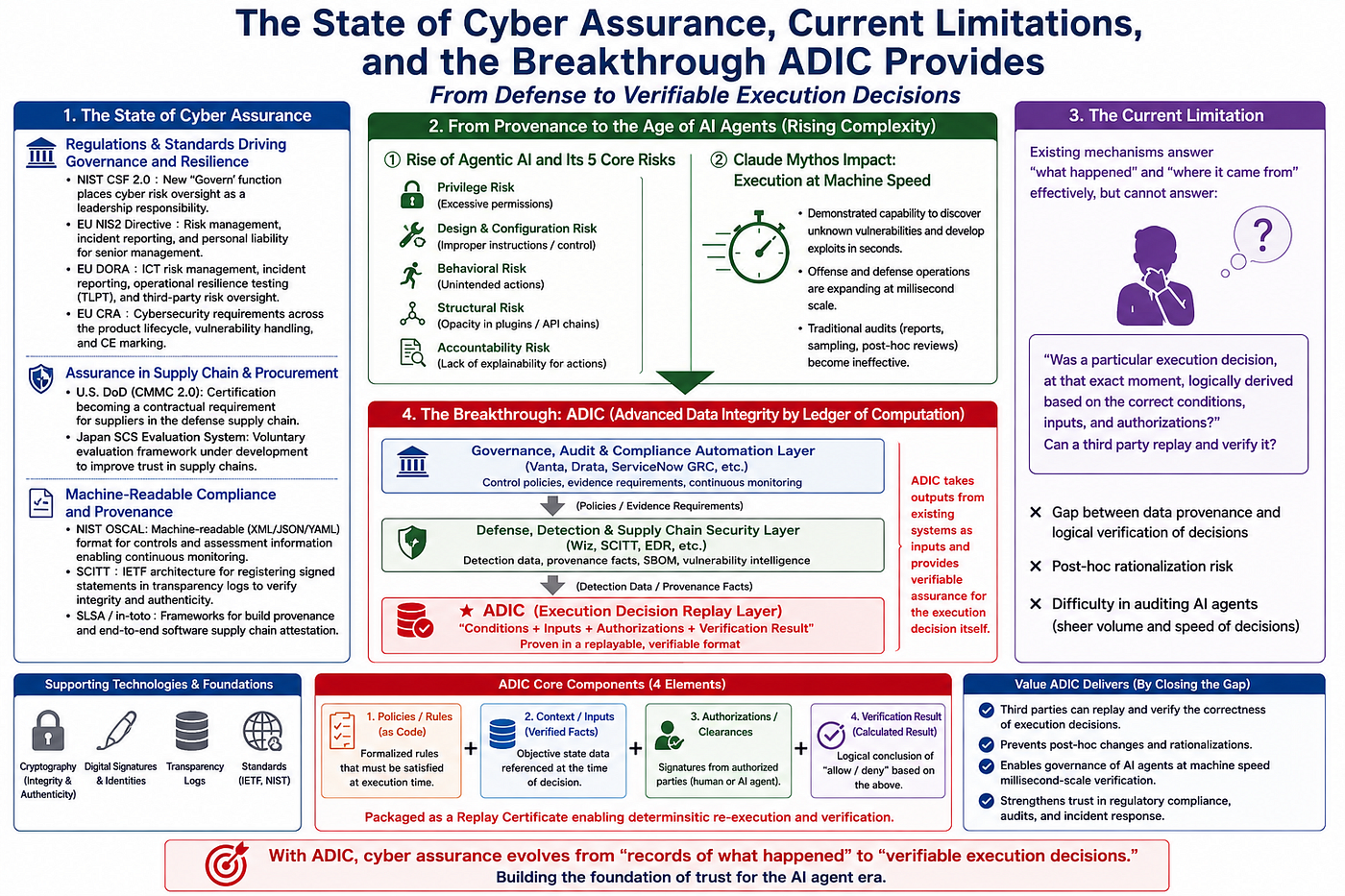 Cyber Assurance: Current Achievements, Limitations, and the Breakthrough of ADIC