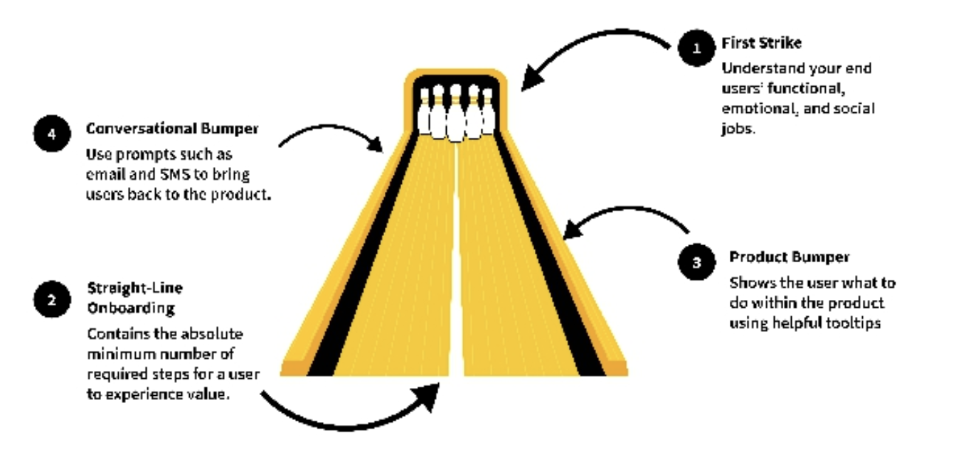 Product Led Onboarding — Key Takeaways | by Bhoomika Goyal | Medium