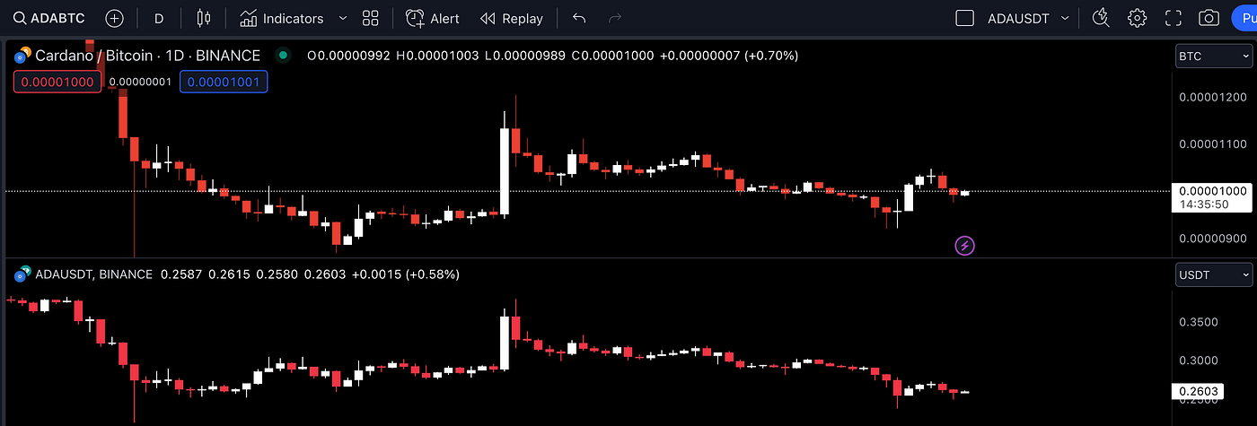 Can Cardano (ADA) Reach a 50x ~100x Level in the Next Bull Market? (Secret  Alpha to Predict Cardano Price) | by Seven | SevenLevelCapital | Medium