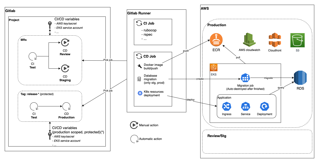 Gitlab CI/CD and Kubernetes. Prerequisite | by Nguyễn Đào Anh Khoa | Medium