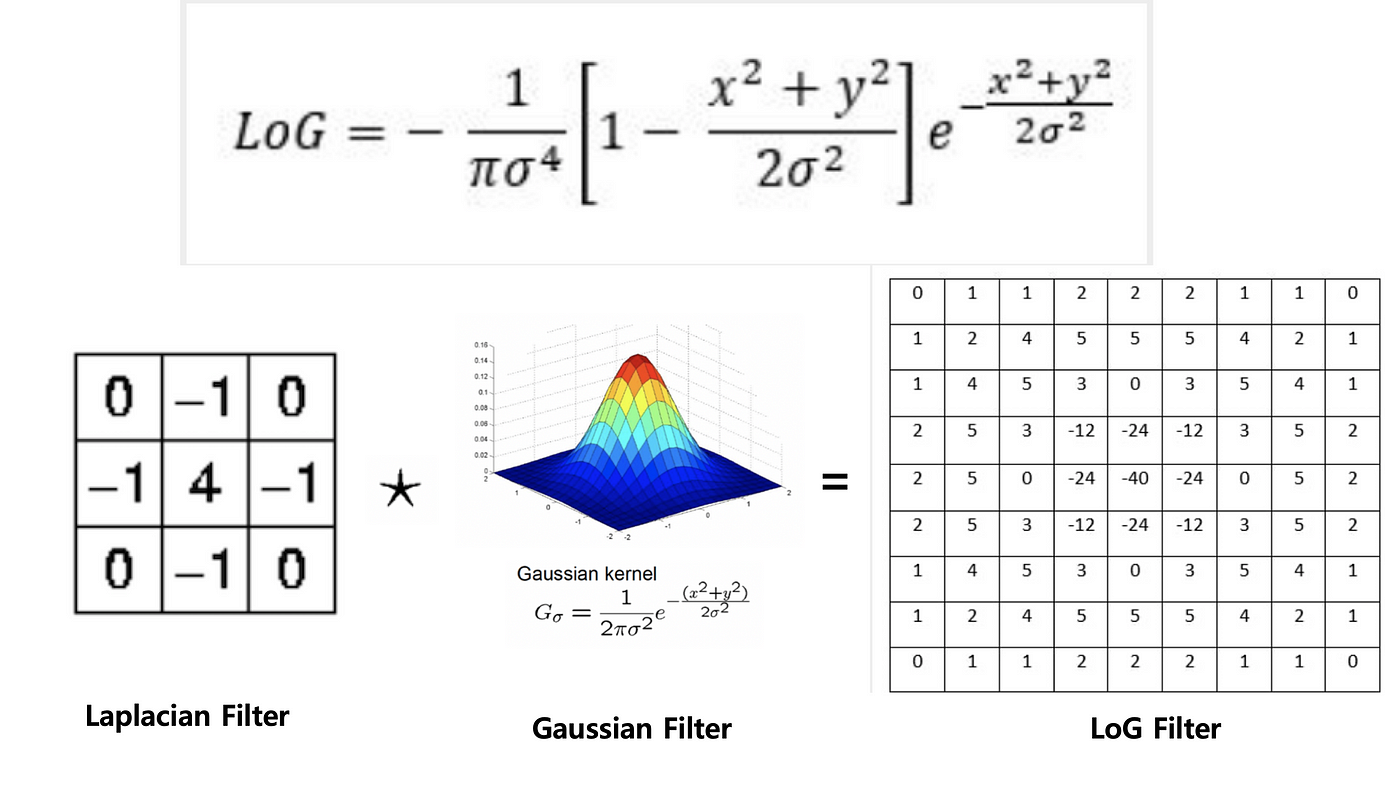 CV] 3. Gradient and Laplacian Filter, Difference of Gaussians (DOG) | by  jun94 | jun-devpBlog | Medium