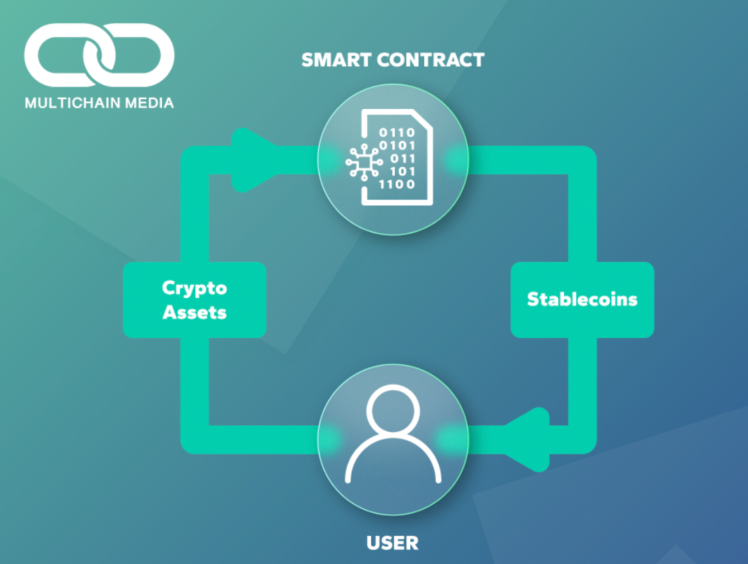 Crypto-Collateralized Stablecoins | by Lachlan Todd | Medium