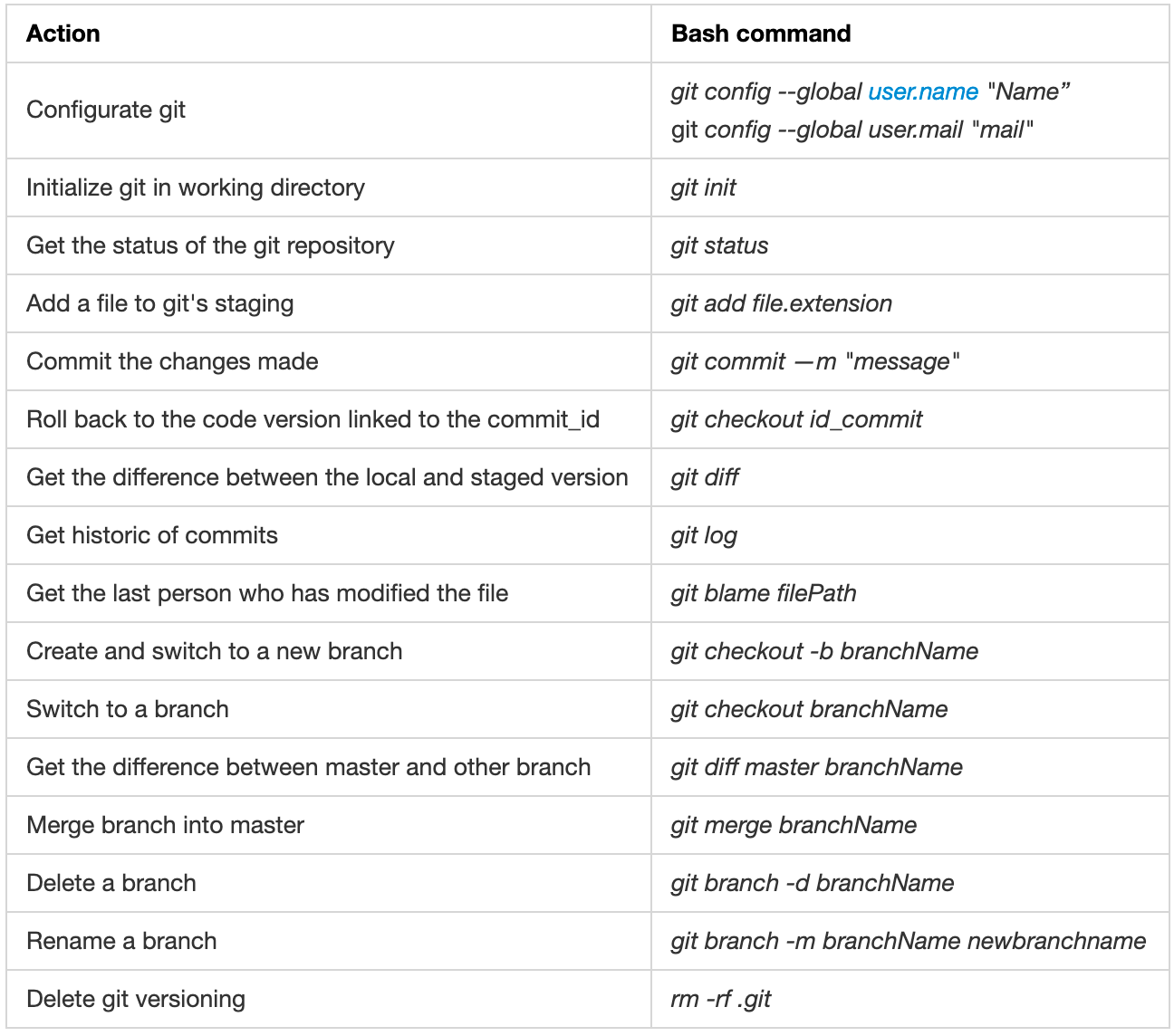 All you need to know about Git, GitHub & GitLab | by Ismail Mebsout |  Towards Data Science