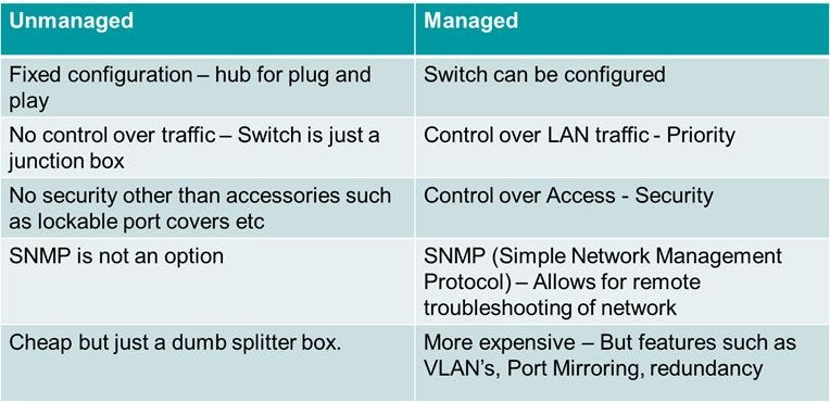 Unmanaged Switch vs. Hub: Are They the Same?