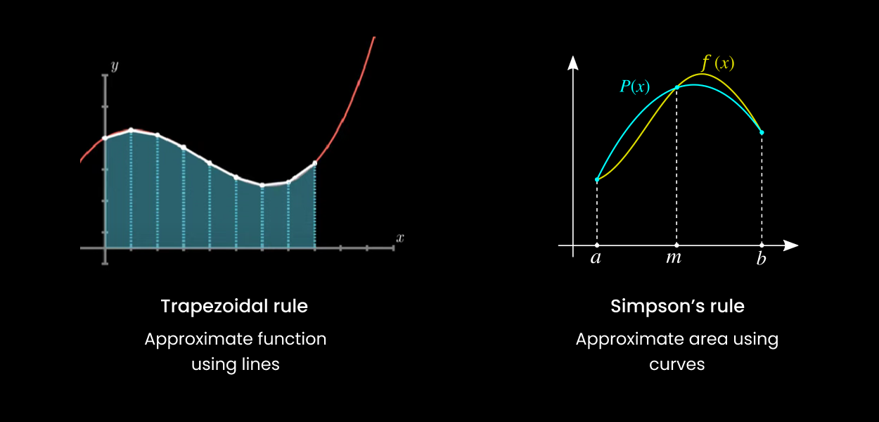 How Does Simpson's Rule Work