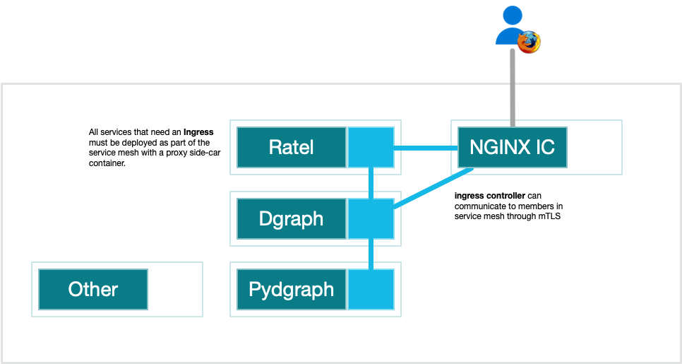 GKE with NGINX Service Mesh 2. Integrating an Ingress into NGINX… | by  Joaquín Menchaca (智裕) | Medium