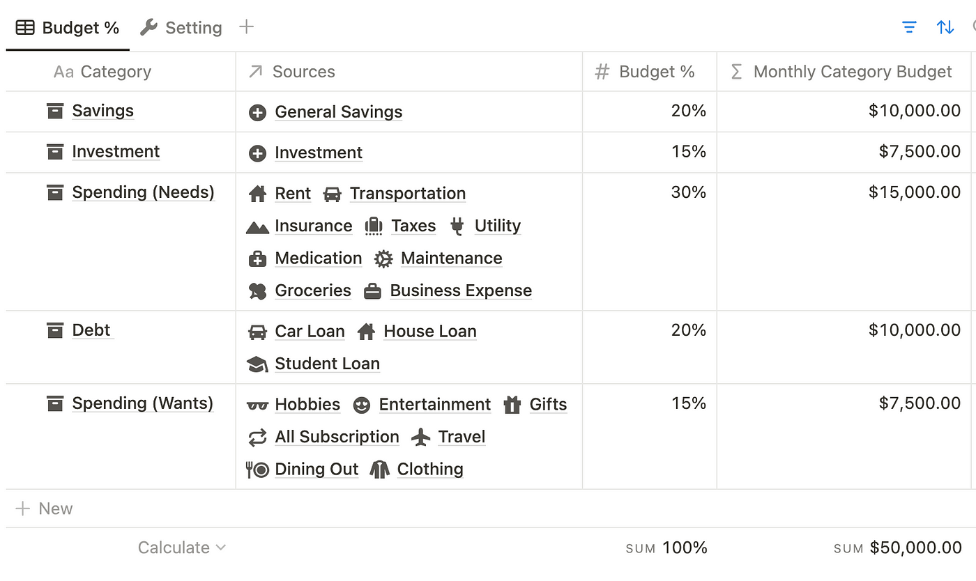 I set up this Notion Budget Planner with a budget calculator that counts the allocation (sample data)