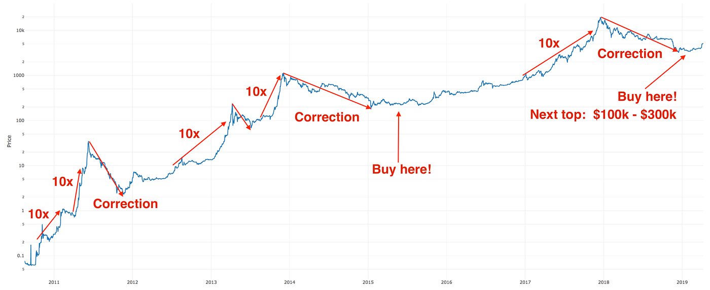 Inside the Crypto Recovery. Why Bitcoin is Still Underpriced | by Eric  Elliott | The Challenge | Medium