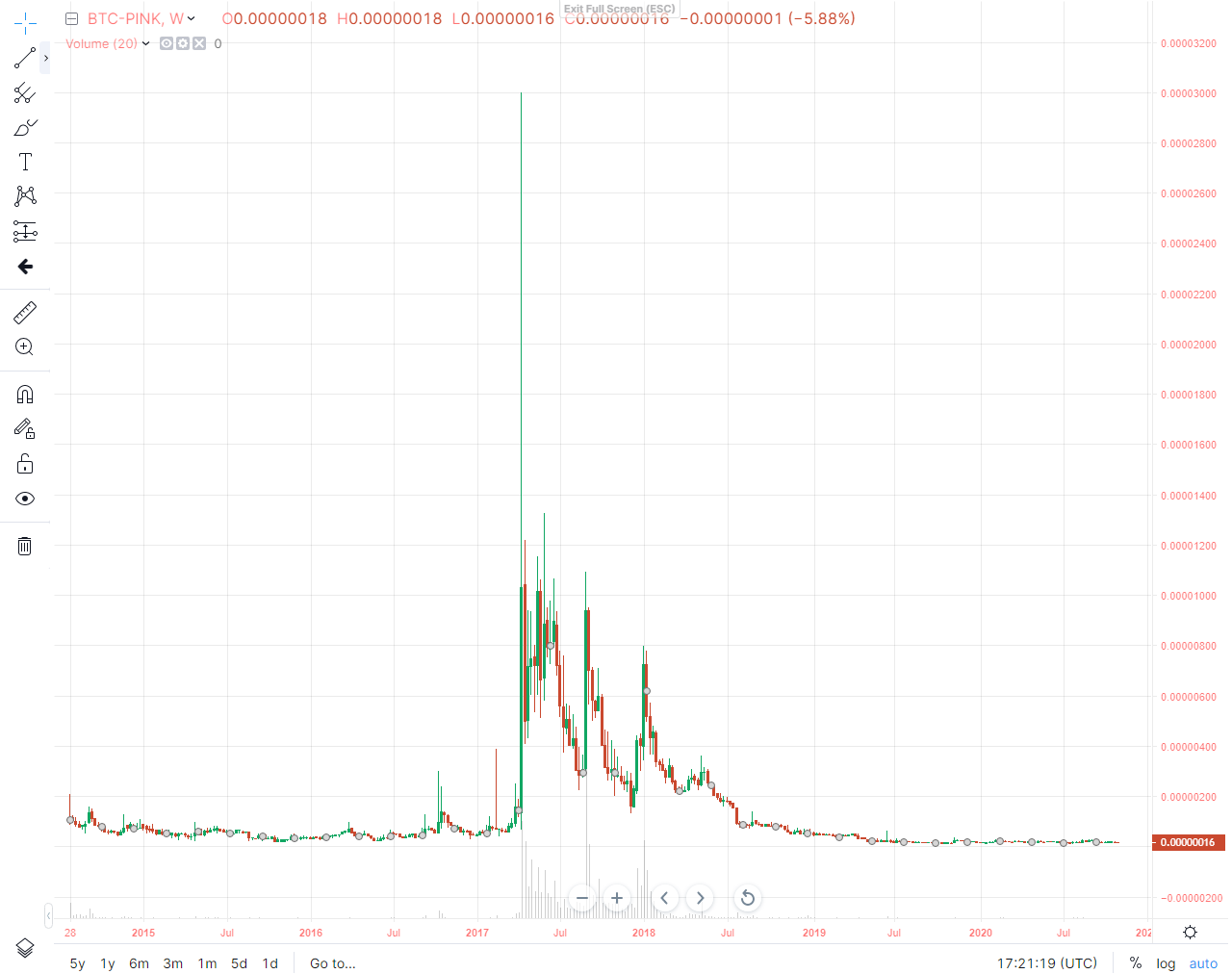 Why Pinkcoin is one of the best crypto trading options ever? | by Tigover  Hats | Medium