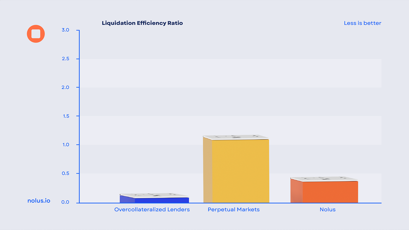 Liquidation Impacts. In mid-October 2025, the crypto market… | by Nolus |  Nolus | Medium