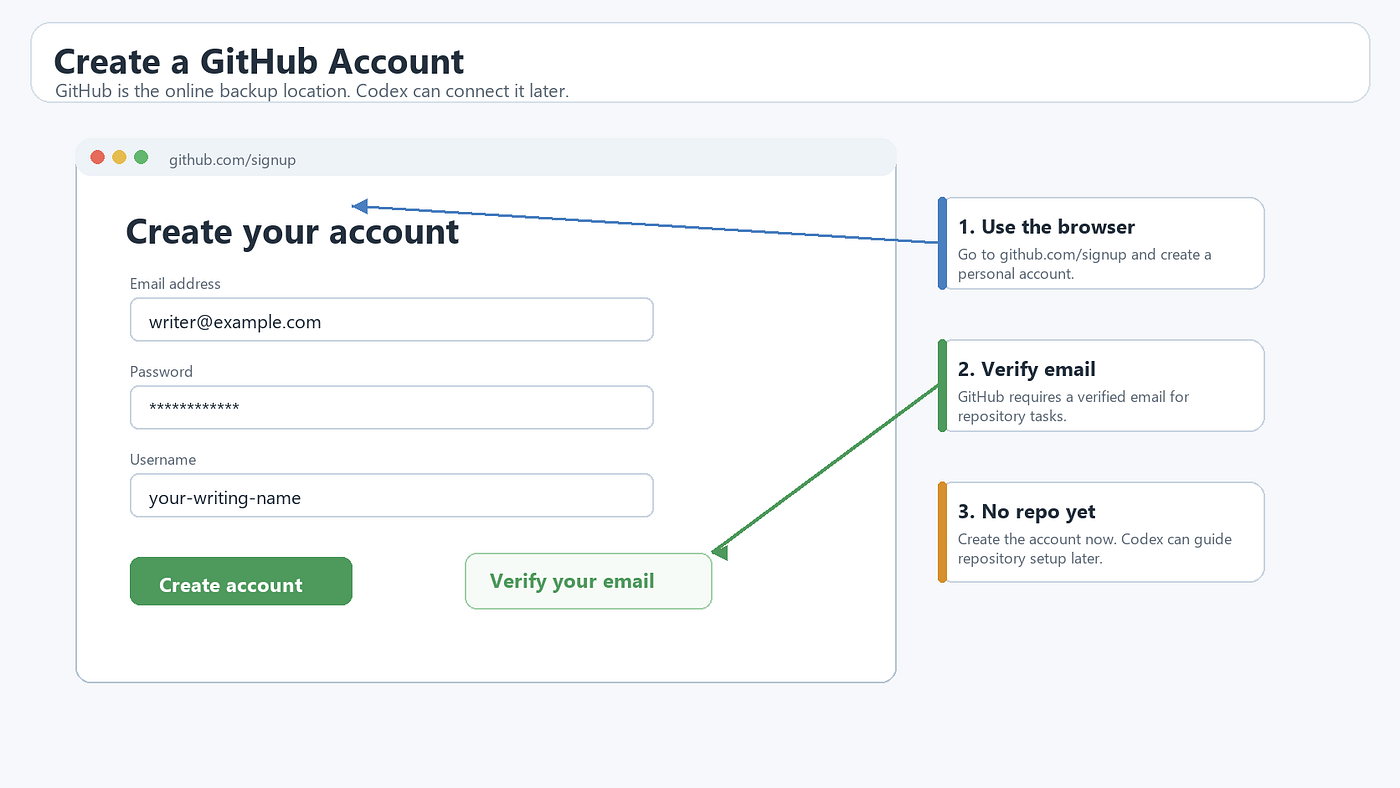 Figure 7. Create a GitHub account first, then let Codex help connect the writing folder later. Source: author-created instructional screenshot-style figure.