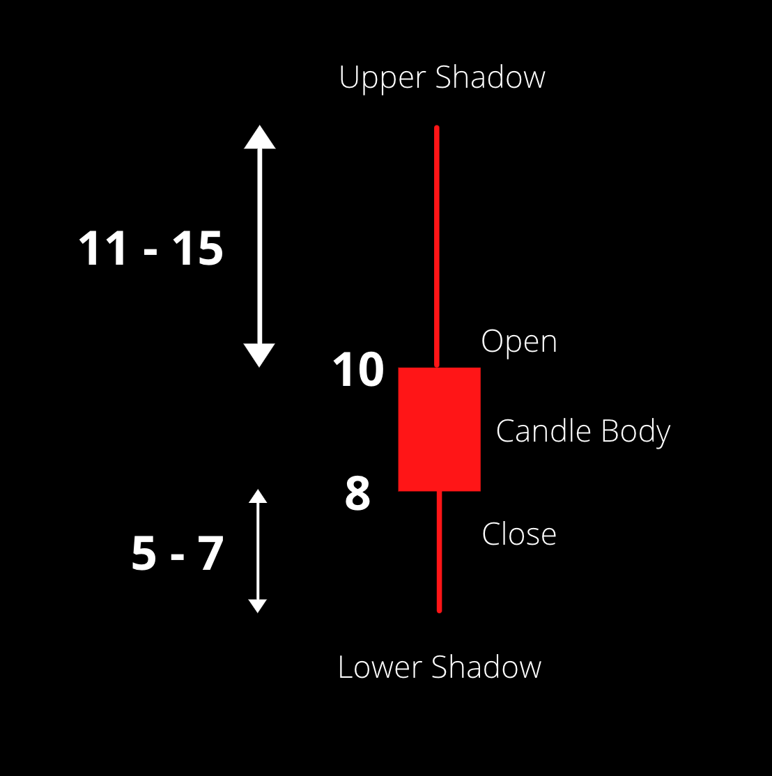 The Roots Of Market Profit. The ultimate candle stick pattern. “Shooting  Stars” or “Hammer”. Bullish Engulfing Candle. Bearish Engulfing Candle. |  DataDrivenInvestor