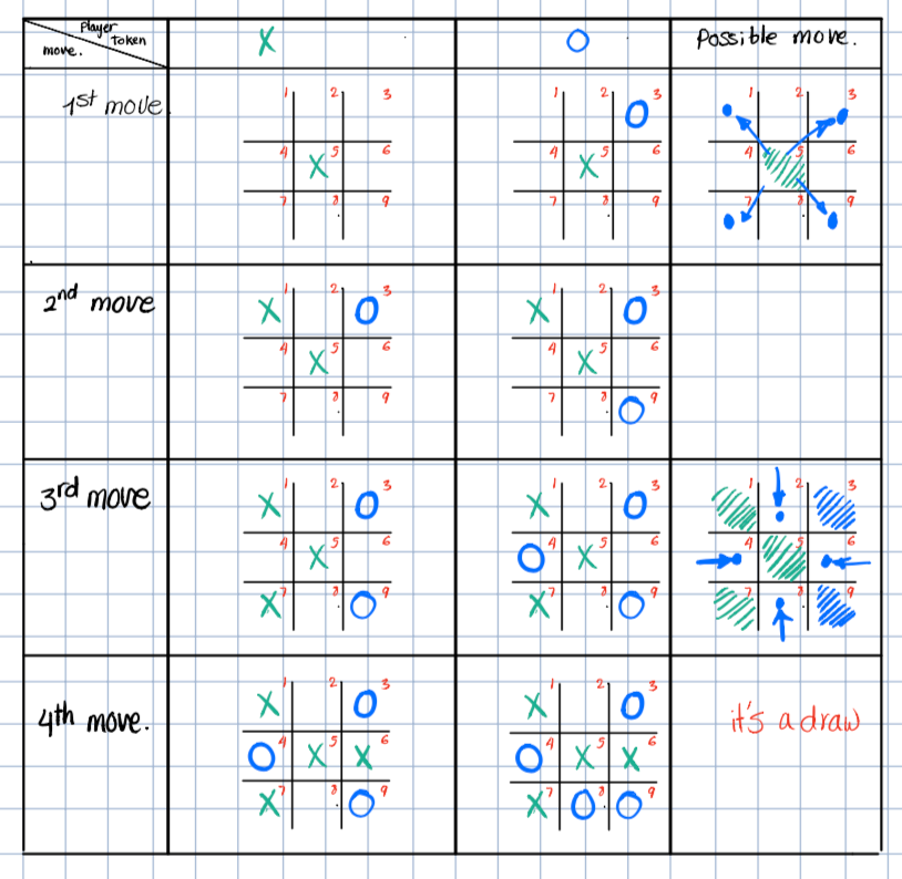 How I planned the AI strategy for Tic Tac Toe, by Salma El Shahawy