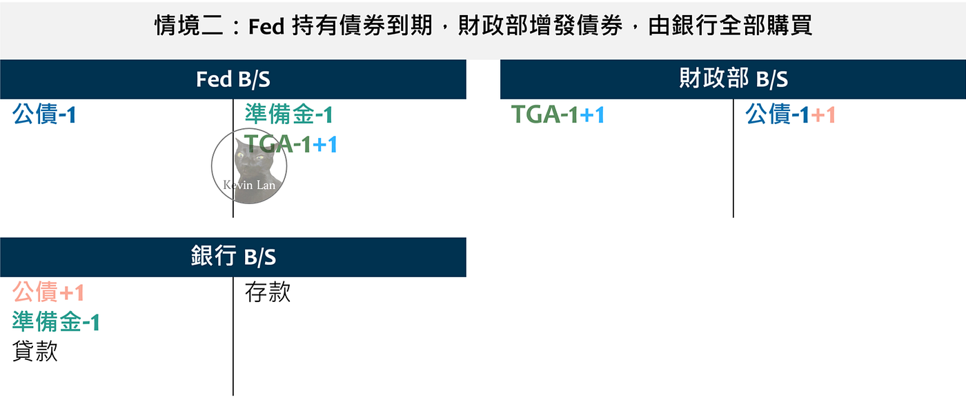 初探縮表尾聲的風險，縮表可能如何結束？ | by 藍崇瑜| Medium