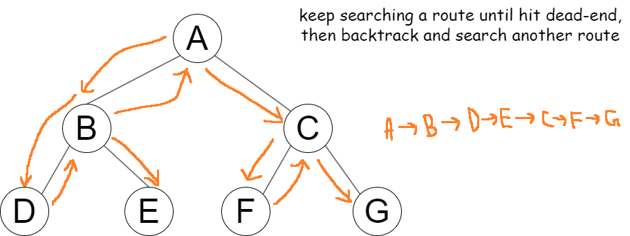 Depth First Search (DFS) in Python - Scaler Topics