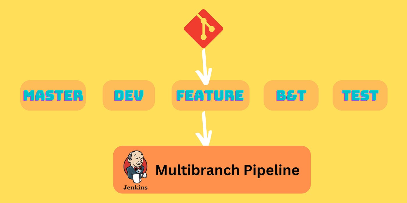 Multibranch Pipeline with Git. Learn how to create a Multibranch… | by  Andrea Perera | Enlear Academy