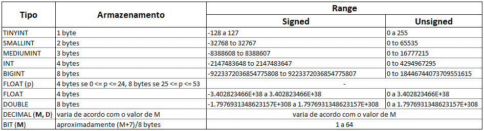 Quais são os tipos de dados do MySQL ?