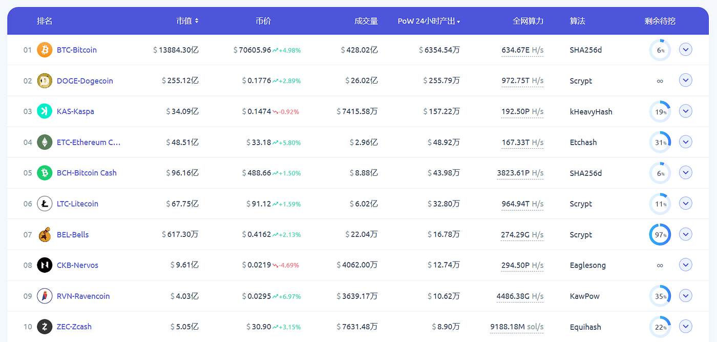 LD Capital: Nervos Network（CKB）：UTXO同构的BTC L2 | by LD Capital | Medium