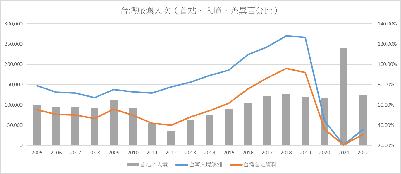 每年有多少人去澳洲打工度假？ - Patrick Wong - Medium