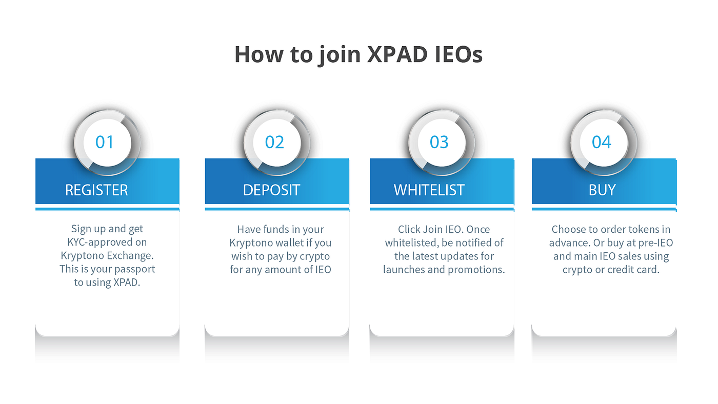 IEO MADE SIMPLE: A STEP-BY-STEP GUIDE | by Kryptono Exchange | Medium