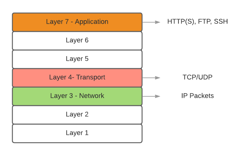 Web Application Firewall (WAF) vs Network Firewall : Know the difference -  IP With Ease