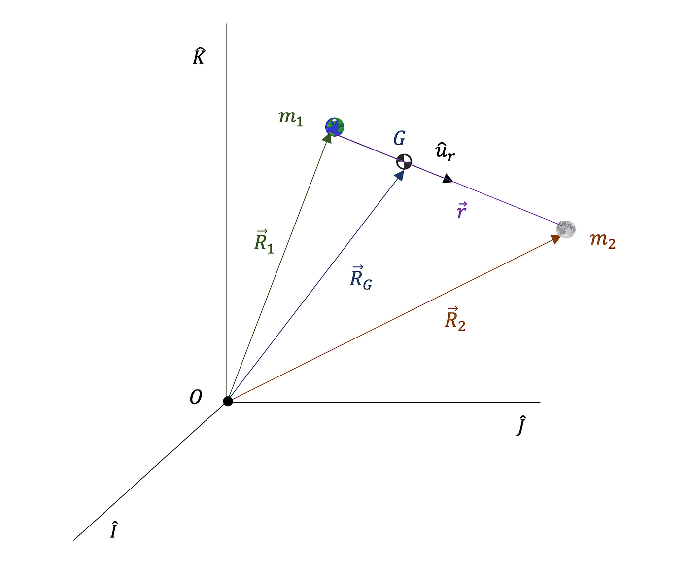 The Two-Body Problem in Python. Visualising the motion of two bodies… | by  Andrew Joseph Davies | Level Up Coding