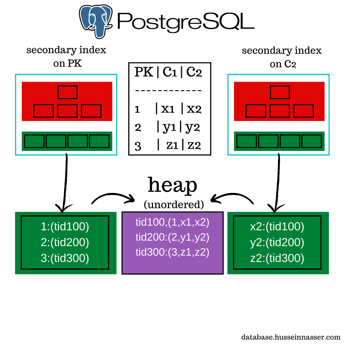 Postgres vs MySQL. The fundamental difference between the… | by Hussein  Nasser | Medium