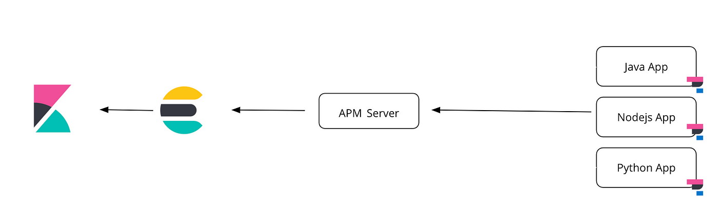 Tracing a Java Application with Elastic APM | by Aravind Putrevu |  Javarevisited | Medium