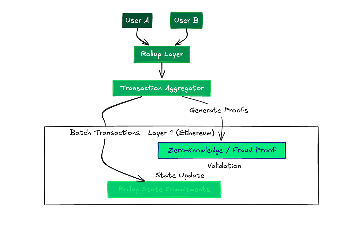 Deep Dive on Rome Protocol. Ethereum is one of the most popular… | by  Adithya | Medium