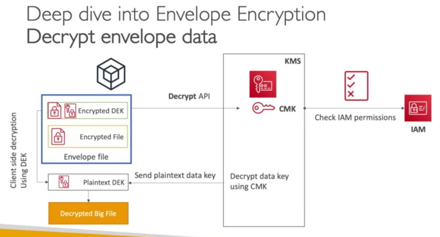 AWS Security & Encryption: KMS, Encryption SDK, SSM Parameter Store, IAM &  STS | by zhuting | Medium