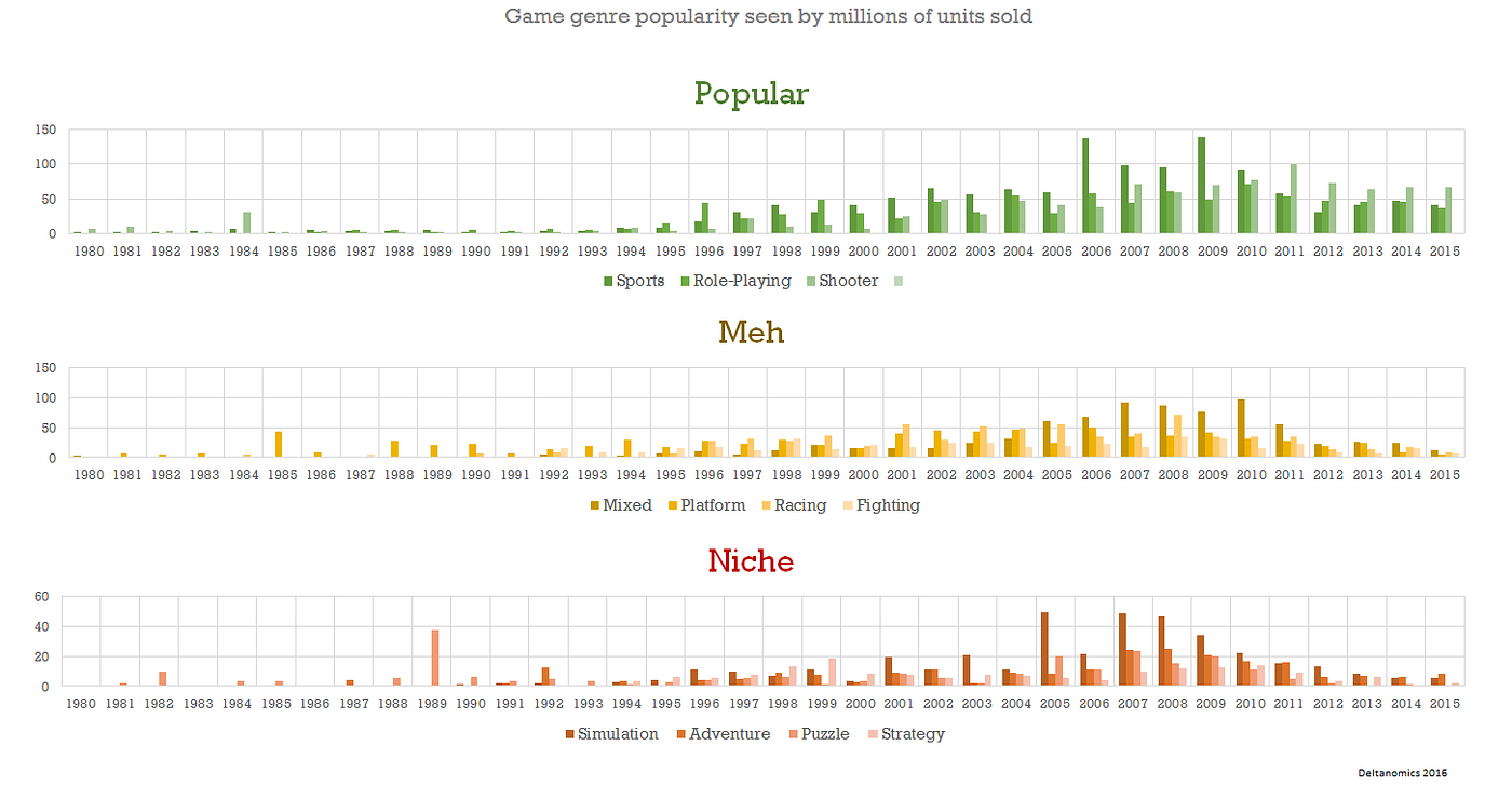 Video Game Genres by Year: 1980-2016 – Savvy Statistics