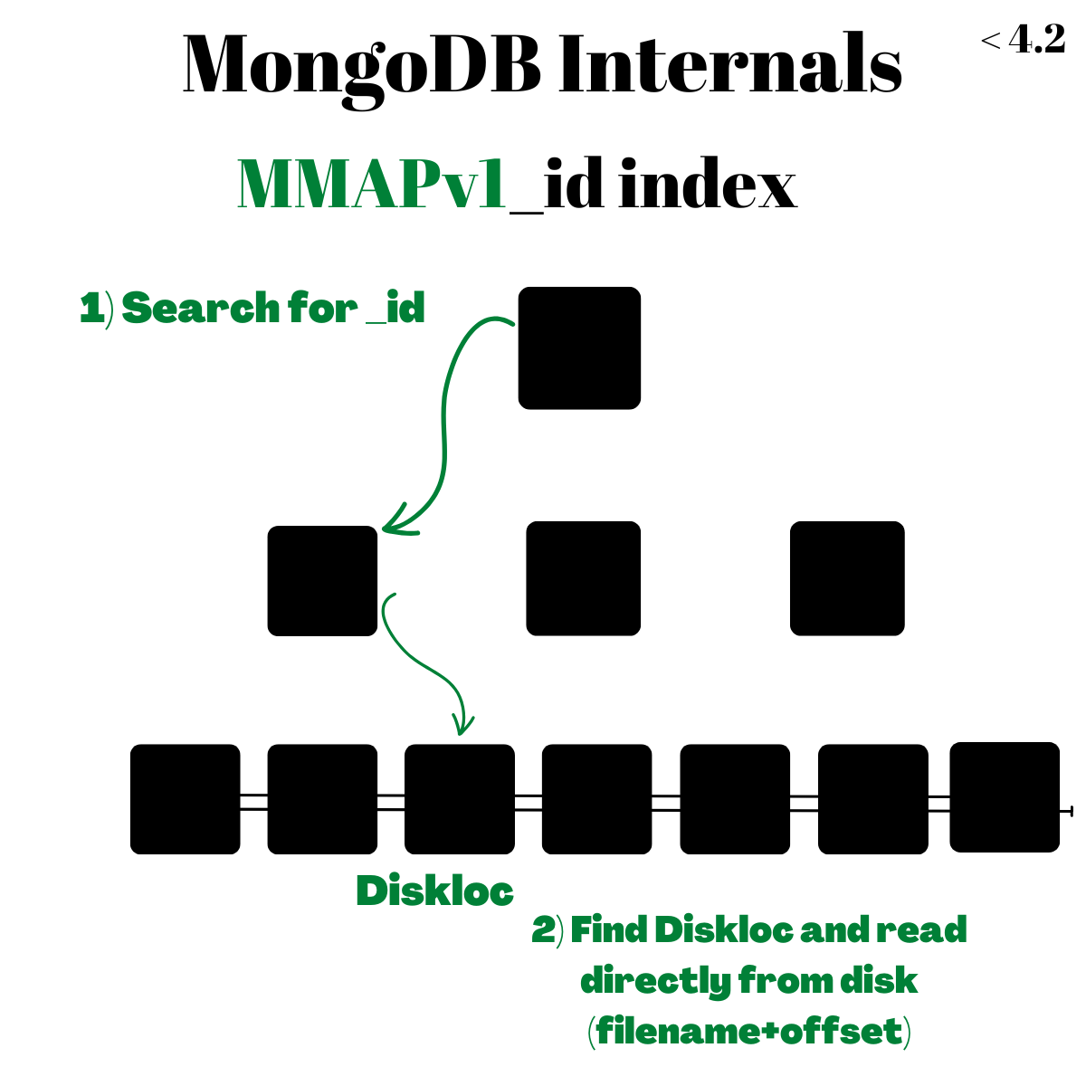 Architecture Mongodb
