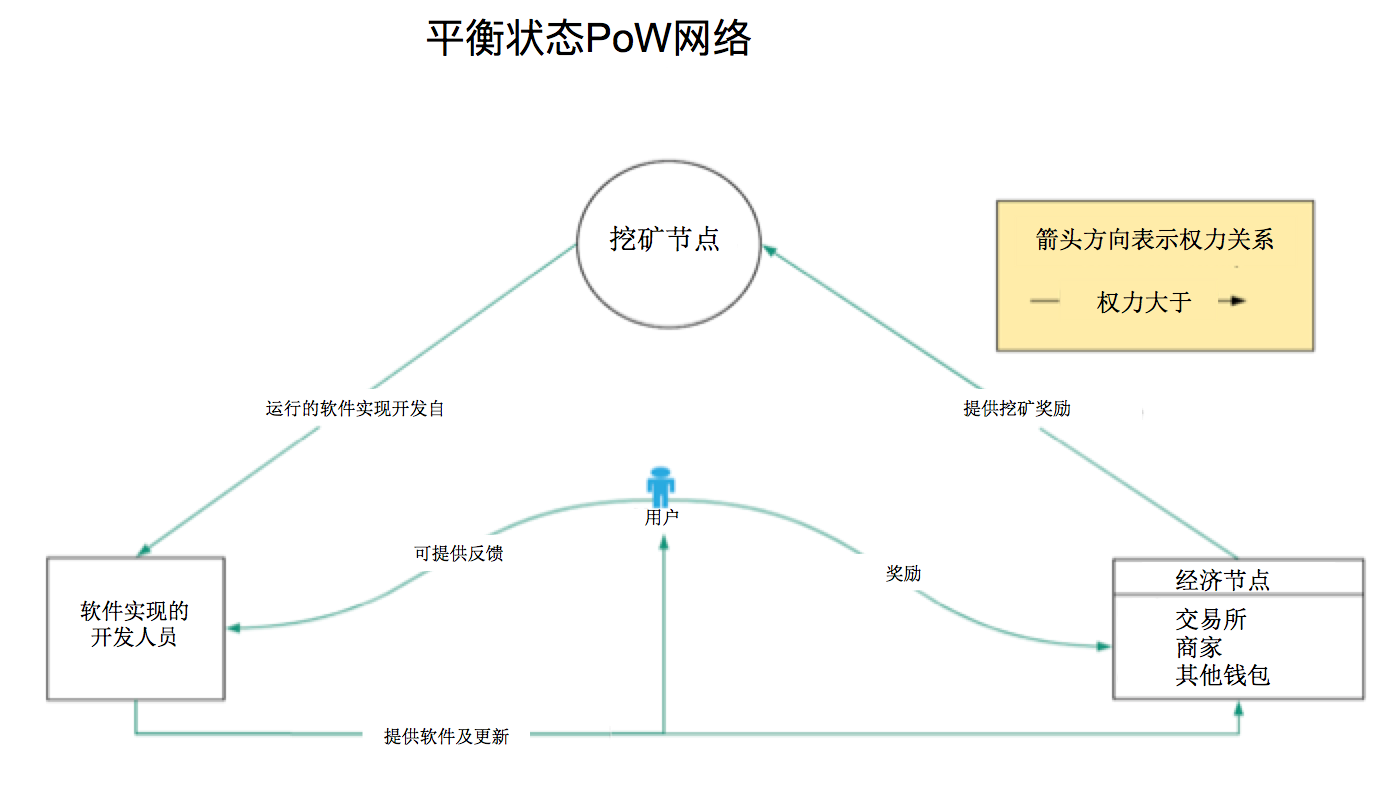 译文]区块链治理：Decred如何迭代比特币. 开源软件的本质就是通过协作和争论分叉进化发展。区块链和加密货币也是如此。在区块链… | by  Guang | Medium