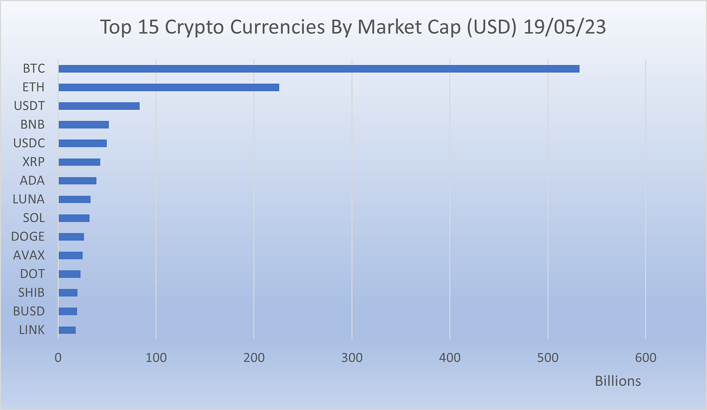 Exploring the Top 15 Cryptocurrencies by Market Cap: Unveiling the  Powerhouses of the Digital Economy | by Adeyemi Alabi | Medium