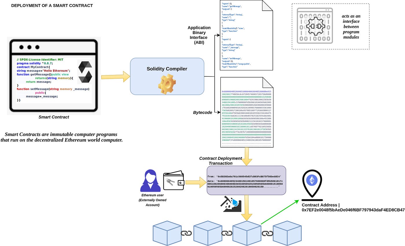 The Story Of An Ethereum Smart Contract | by Kerala Blockchain Academy |  KBA Ethereum Stories | Medium