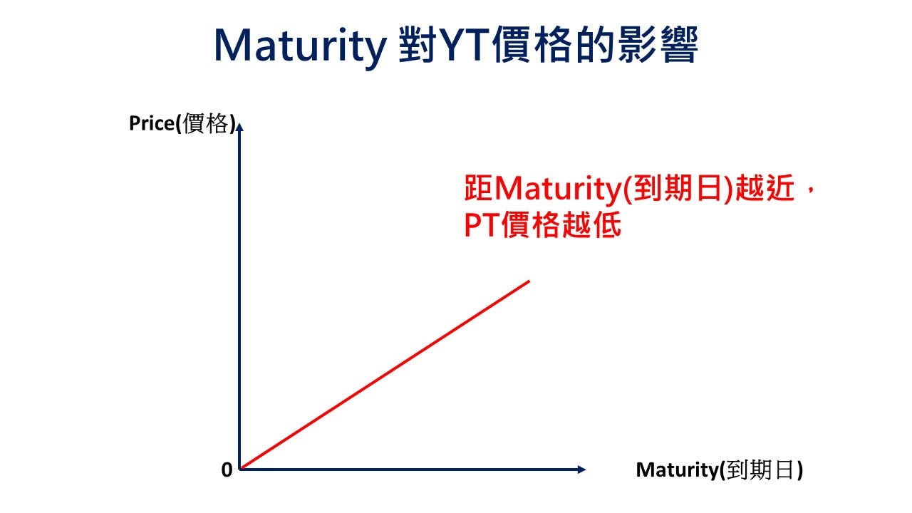 顛覆你的想像，萬事皆可Trade的Pendle. 去年7… | by Johnson | Cypto Research | Medium