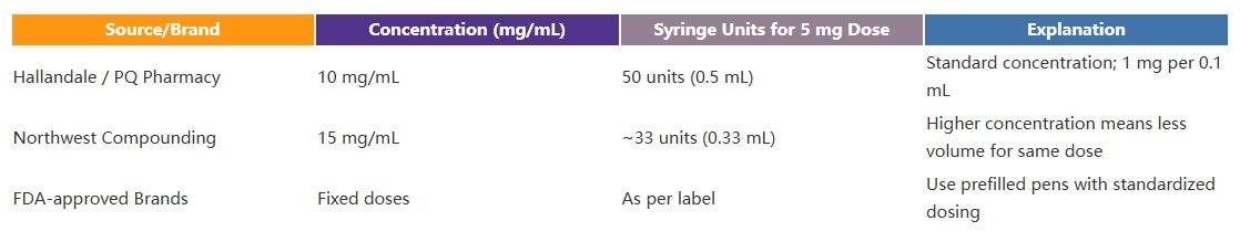 How to Convert Tirzepatide Units to Milligrams for Accurate Dosing | by ModPeptides | Medium How to Convert Tirzepatide Units to Milligrams for Accurate Dosing | by ModPeptides | Medium